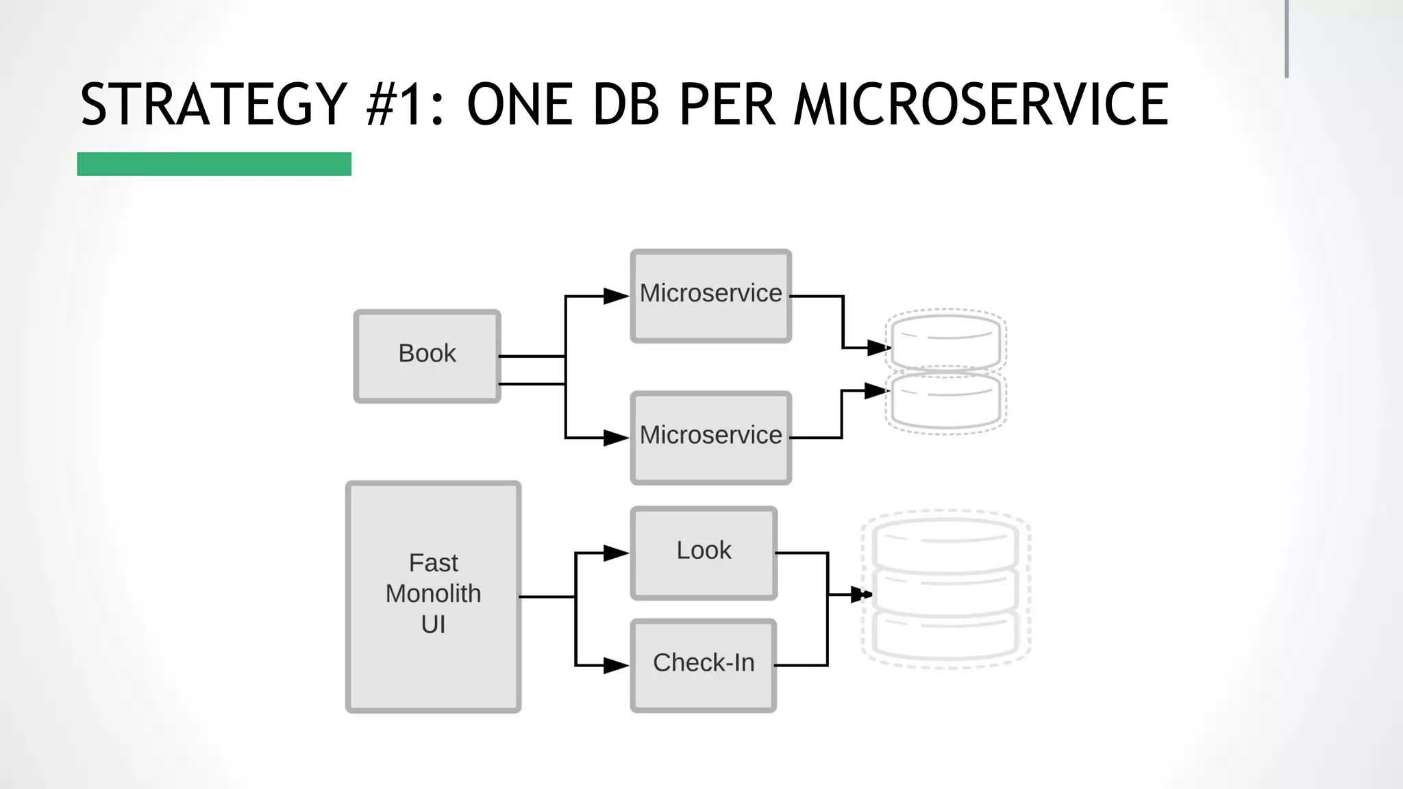 STRATEGY #1: ONE DB PER MICROSERVICE 