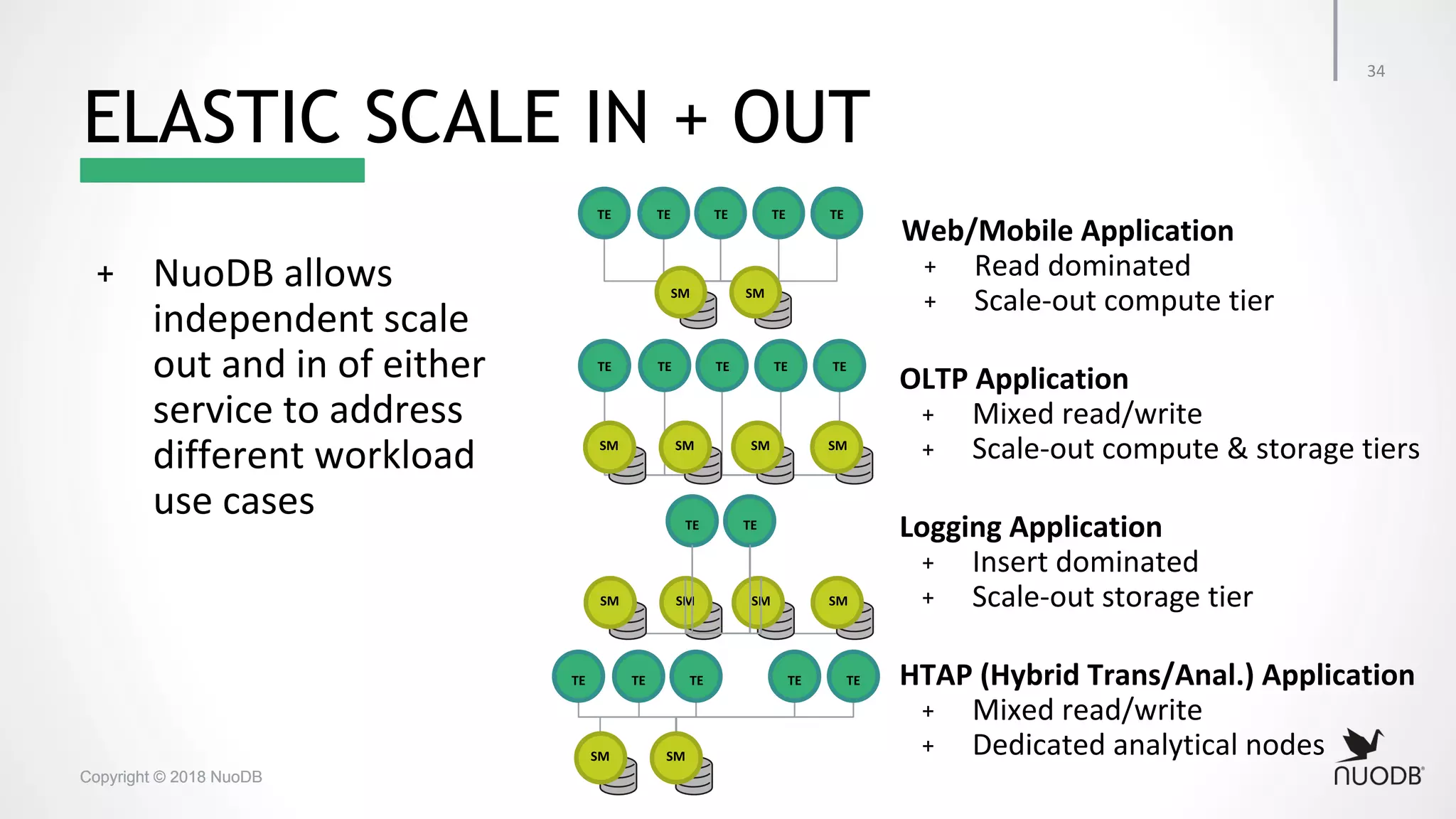 Copyright © 2018 NuoDBCopyright © 2018 NuoDB ELASTIC SCALE IN + OUT + + + + + + + + + 