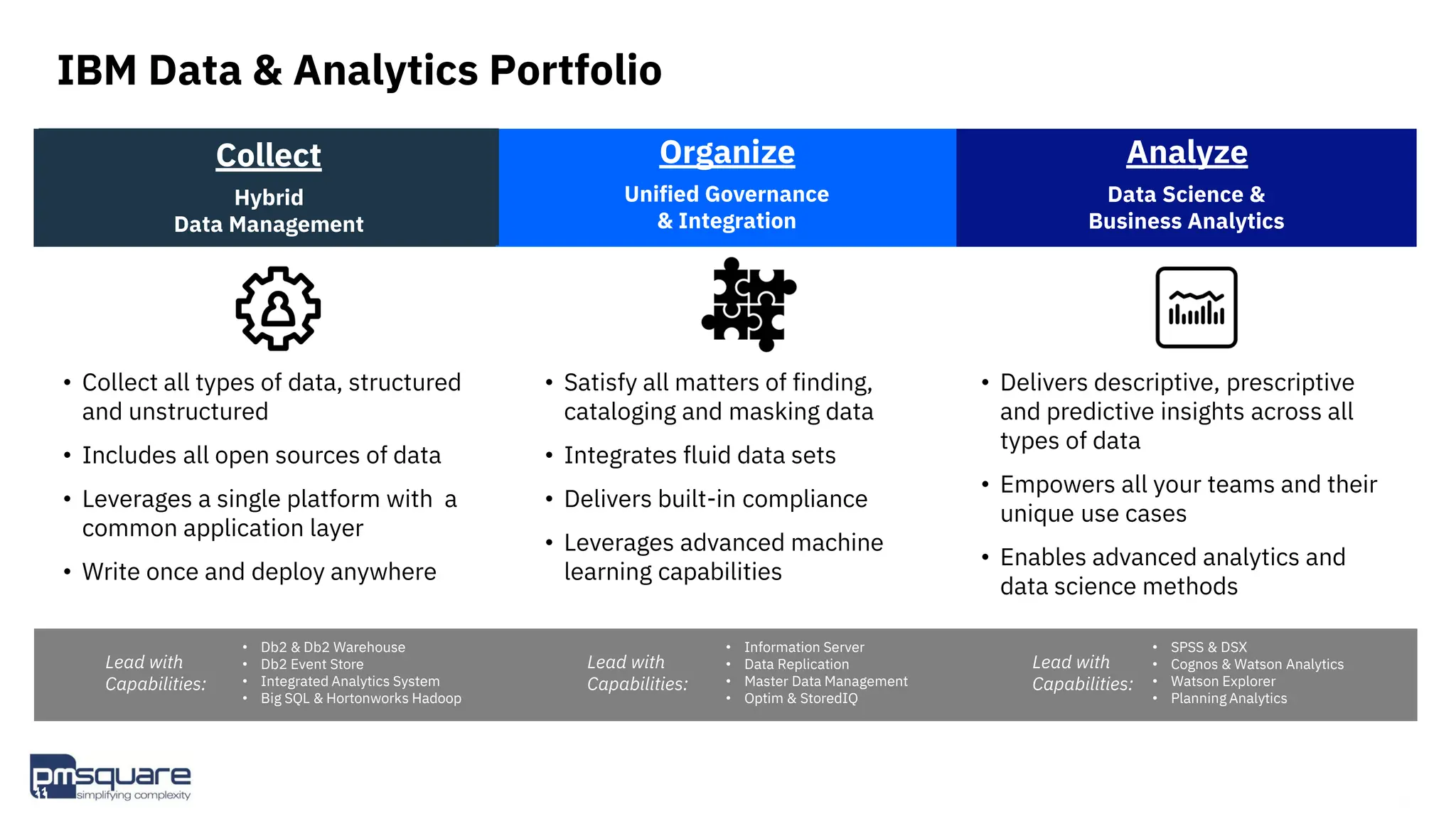 Hybrid
Data Management
Unified Governance
& Integration
Data Science &
Business Analytics
• Collect all types of data, structured
and unstructured
• Includes all open sources of data
• Leverages a single platform with a
common application layer
• Write once and deploy anywhere
• Satisfy all matters of finding,
cataloging and masking data
• Integrates fluid data sets
• Delivers built-in compliance
• Leverages advanced machine
learning capabilities
• Delivers descriptive, prescriptive
and predictive insights across all
types of data
• Empowers all your teams and their
unique use cases
• Enables advanced analytics and
data science methods
Organize Analyze
• Db2 & Db2 Warehouse
• Db2 Event Store
• Integrated Analytics System
• Big SQL & Hortonworks Hadoop
• Information Server
• Data Replication
• Master Data Management
• Optim & StoredIQ
Lead with
Capabilities:
Lead with
Capabilities:
Lead with
Capabilities:
• SPSS & DSX
• Cognos & Watson Analytics
• Watson Explorer
• Planning Analytics
Collect
IBM Data & Analytics Portfolio
11
11
 