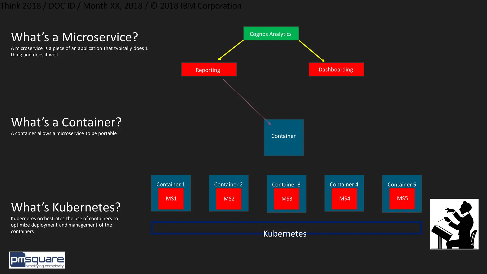 Think 2018 / DOC ID / Month XX, 2018 / © 2018 IBM Corporation
Container 1
What’s a Microservice?
A microservice is a piece of an application that typically does 1
thing and does it well
What’s a Container?
A container allows a microservice to be portable
What’s Kubernetes?
Kubernetes orchestrates the use of containers to
optimize deployment and management of the
containers
Kubernetes
Container 2 Container 3 Container 4 Container 5
Reporting
Cognos Analytics
Dashboarding
MS1
Container
MS2 MS3 MS4 MS5
 