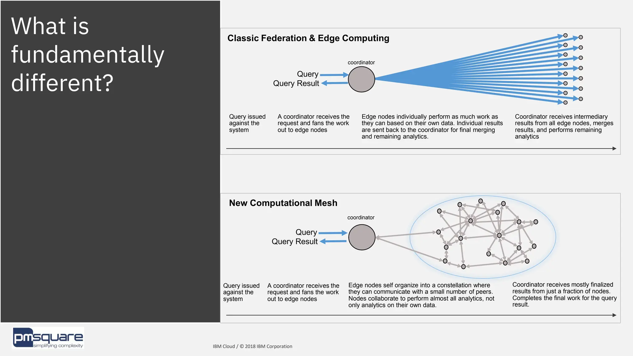 What is
fundamentally
different?
IBM Cloud / © 2018 IBM Corporation
Classic Federation & Edge Computing
Query
coordinator
Query issued
against the
system
A coordinator receives the
request and fans the work
out to edge nodes
Edge nodes individually perform as much work as
they can based on their own data. Individual results
are sent back to the coordinator for final merging
and remaining analytics.
Coordinator receives intermediary
results from all edge nodes, merges
results, and performs remaining
analytics
Query Result
Query issued
against the
system
A coordinator receives the
request and fans the work
out to edge nodes
Edge nodes self organize into a constellation where
they can communicate with a small number of peers.
Nodes collaborate to perform almost all analytics, not
only analytics on their own data.
Coordinator receives mostly finalized
results from just a fraction of nodes.
Completes the final work for the query
result.
coordinator
New Computational Mesh
Query
Query Result
 