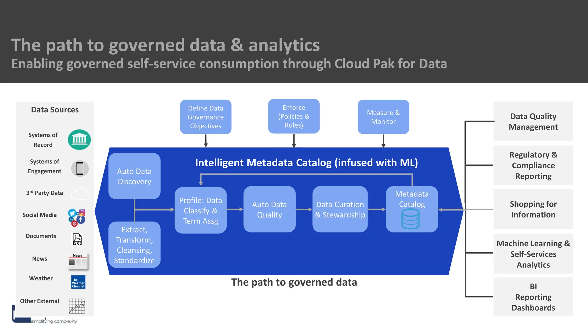 The path to governed data & analytics
Enabling governed self-service consumption through Cloud Pak for Data
Data Sources
Auto Data
Discovery
Profile: Data
Classify &
Term Assg
Data Curation
& Stewardship
Systems of
Record
3rd Party Data
Social Media
News
Systems of
Engagement
Other External
Weather
BI
Reporting
Dashboards
Regulatory &
Compliance
Reporting
Data Quality
Management
Machine Learning &
Self-Services
Analytics
Documents
Auto Data
Quality
Extract,
Transform,
Cleansing,
Standardize
Metadata
Catalog
Define Data
Governance
Objectives
Measure &
Monitor
Enforce
(Policies &
Rules)
Intelligent Metadata Catalog (infused with ML)
Shopping for
Information
The path to governed data
 