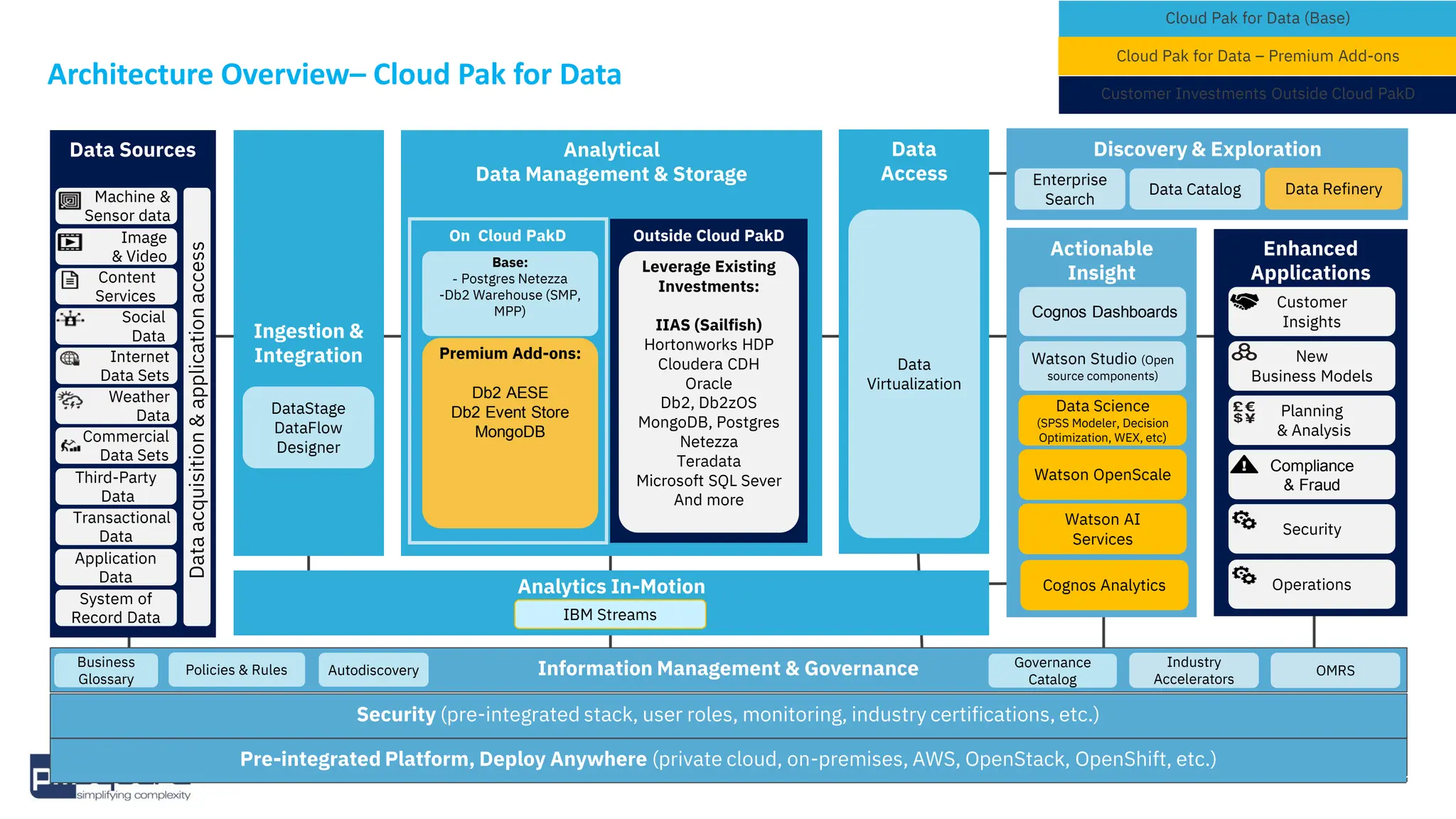 Data Sources Analytical
Data Management & Storage
Security (pre-integrated stack, user roles, monitoring, industry certifications, etc.)
Pre-integrated Platform, Deploy Anywhere (private cloud, on-premises, AWS, OpenStack, OpenShift, etc.)
Actionable
Insight
Analytics In-Motion
Enhanced
Applications
Discovery & Exploration
Ingestion &
Integration
Data
Access
Machine &
Sensor data
Image
& Video
Content
Services
Social
Data
Weather
Data
Commercial
Data Sets
Third-Party
Data
Transactional
Data
System of
Record Data
Data
acquisition
&
application
access
Internet
Data Sets
Application
Data
Customer
Insights
New
Business Models
Planning
& Analysis
Compliance
& Fraud
Security
28
Architecture Overview– Cloud Pak for Data
Operations
Information Management & Governance
DataStage
DataFlow
Designer
Data
Virtualization
Enterprise
Search
Data Refinery
Data Catalog
Cognos Dashboards
Watson Studio (Open
source components)
Data Science
(SPSS Modeler, Decision
Optimization, WEX, etc)
Watson OpenScale
Watson AI
Services
Cognos Analytics
Base:
- Postgres Netezza
-Db2 Warehouse (SMP,
MPP)
IBM Streams
Business
Glossary
Policies & Rules Autodiscovery
Industry
Accelerators
OMRS
Governance
Catalog
Outside Cloud PakD
Leverage Existing
Investments:
IIAS (Sailfish)
Hortonworks HDP
Cloudera CDH
Oracle
Db2, Db2zOS
MongoDB, Postgres
Netezza
Teradata
Microsoft SQL Sever
And more
Cloud Pak for Data (Base)
Customer Investments Outside Cloud PakD
Cloud Pak for Data – Premium Add-ons
Premium Add-ons:
Db2 AESE
Db2 Event Store
MongoDB
On Cloud PakD
 
