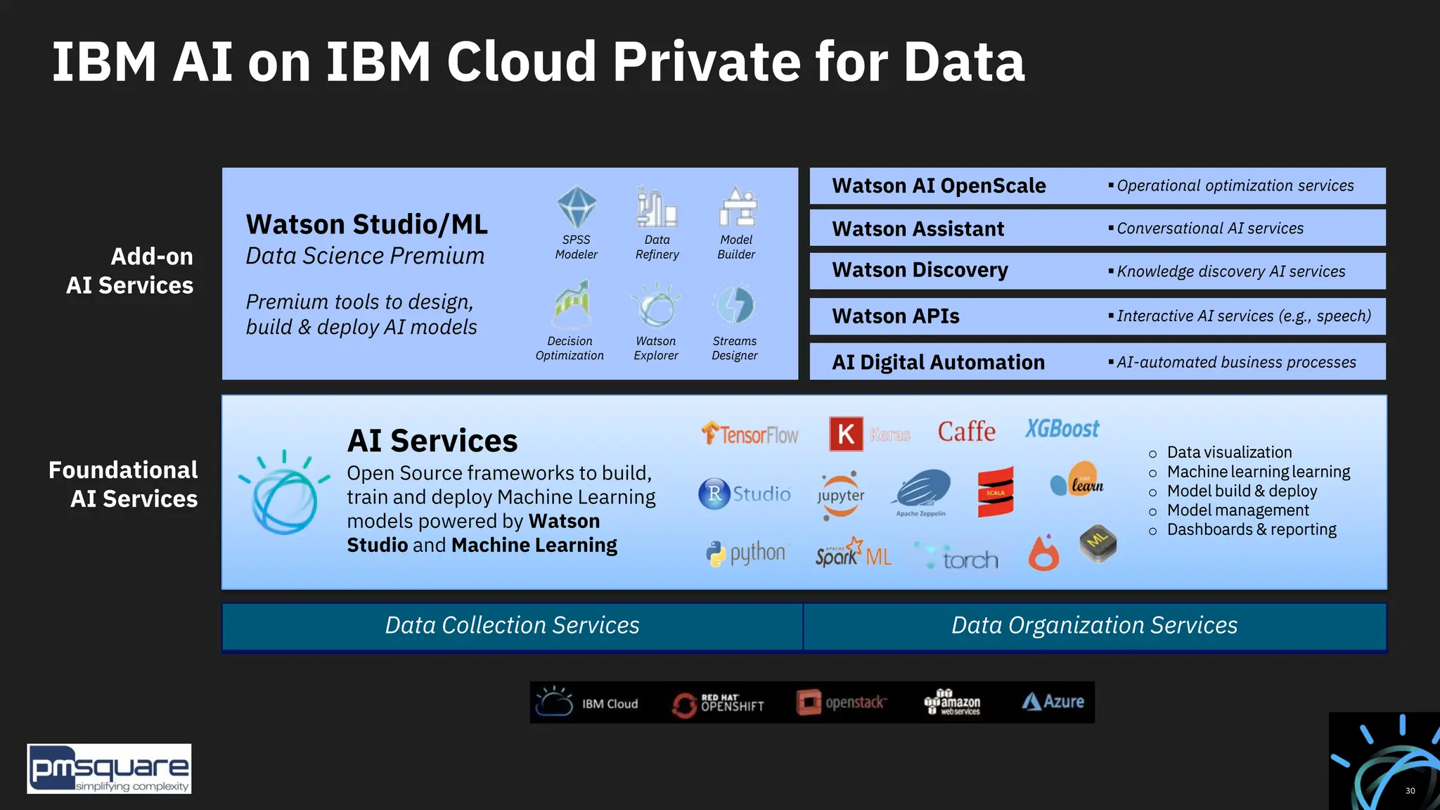 30
IBM AI on IBM Cloud Private for Data
Data Collection Services Data Organization Services
Open Source frameworks to build,
train and deploy Machine Learning
models powered by Watson
Studio and Machine Learning
AI Services o Data visualization
o Machine learning learning
o Model build & deploy
o Model management
o Dashboards & reporting
Watson Studio/ML
Data Science Premium
Premium tools to design,
build & deploy AI models
Watson AI OpenScale
Watson Assistant
Watson Discovery
Watson APIs
AI Digital Automation
Operational optimization services
Conversational AI services
Knowledge discovery AI services
Interactive AI services (e.g., speech)
AI-automated business processes
Foundational
AI Services
SPSS
Modeler
Data
Refinery
Model
Builder
Decision
Optimization
Watson
Explorer
Streams
Designer
Add-on
AI Services
 