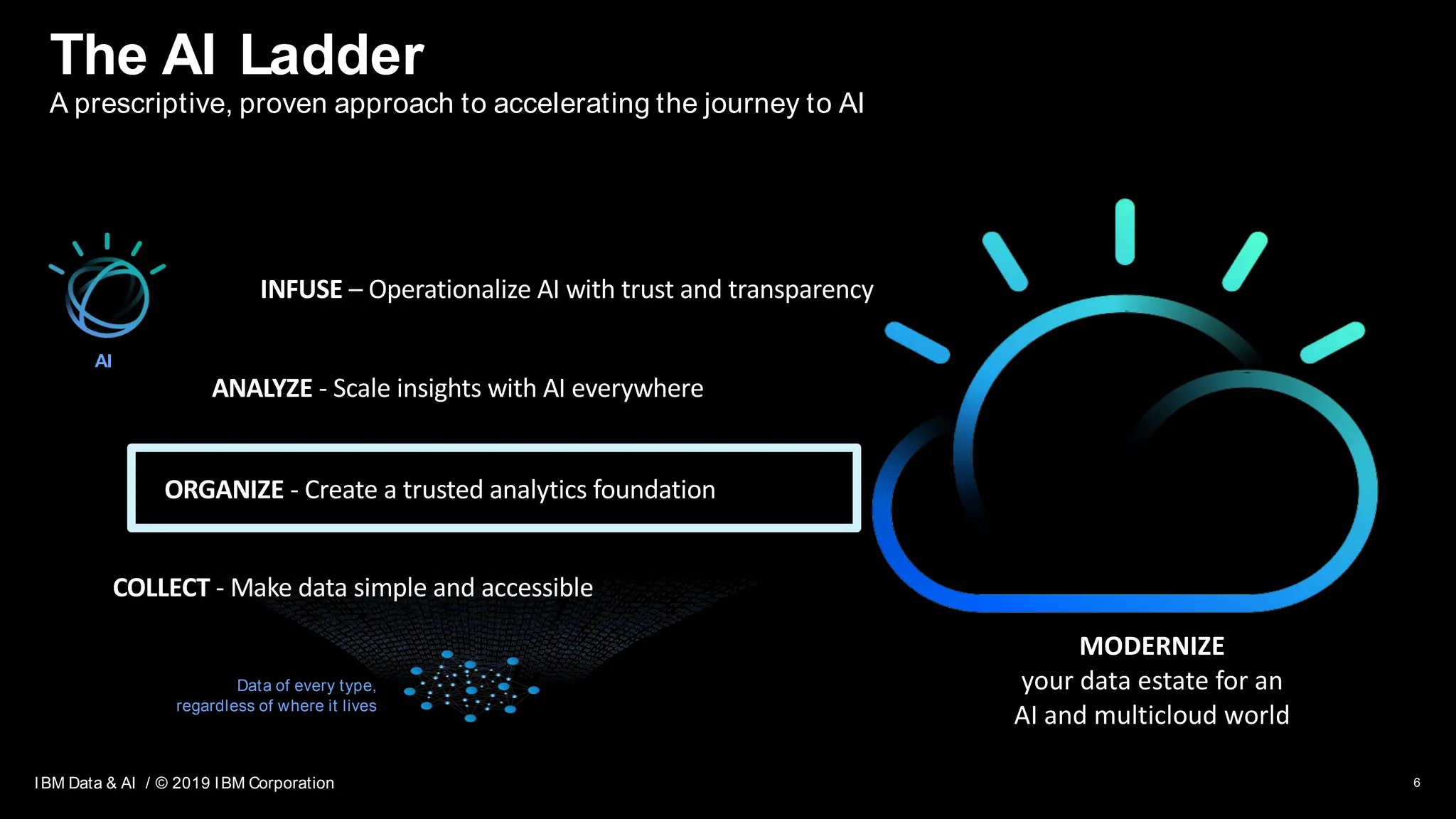 IBM Data & AI / © 2019 IBM Corporation
IBM Data & AI / © 2019 IBM Corporation
COLLECT - Make data simple and accessible
ORGANIZE - Create a trusted analytics foundation
ANALYZE - Scale insights with AI everywhere
Data of every type,
regardless of where it lives
MODERNIZE
your data estate for an
AI and multicloud world
INFUSE – Operationalize AI with trust and transparency
The AI Ladder
A prescriptive, proven approach to accelerating the journey to AI
6
AI
 