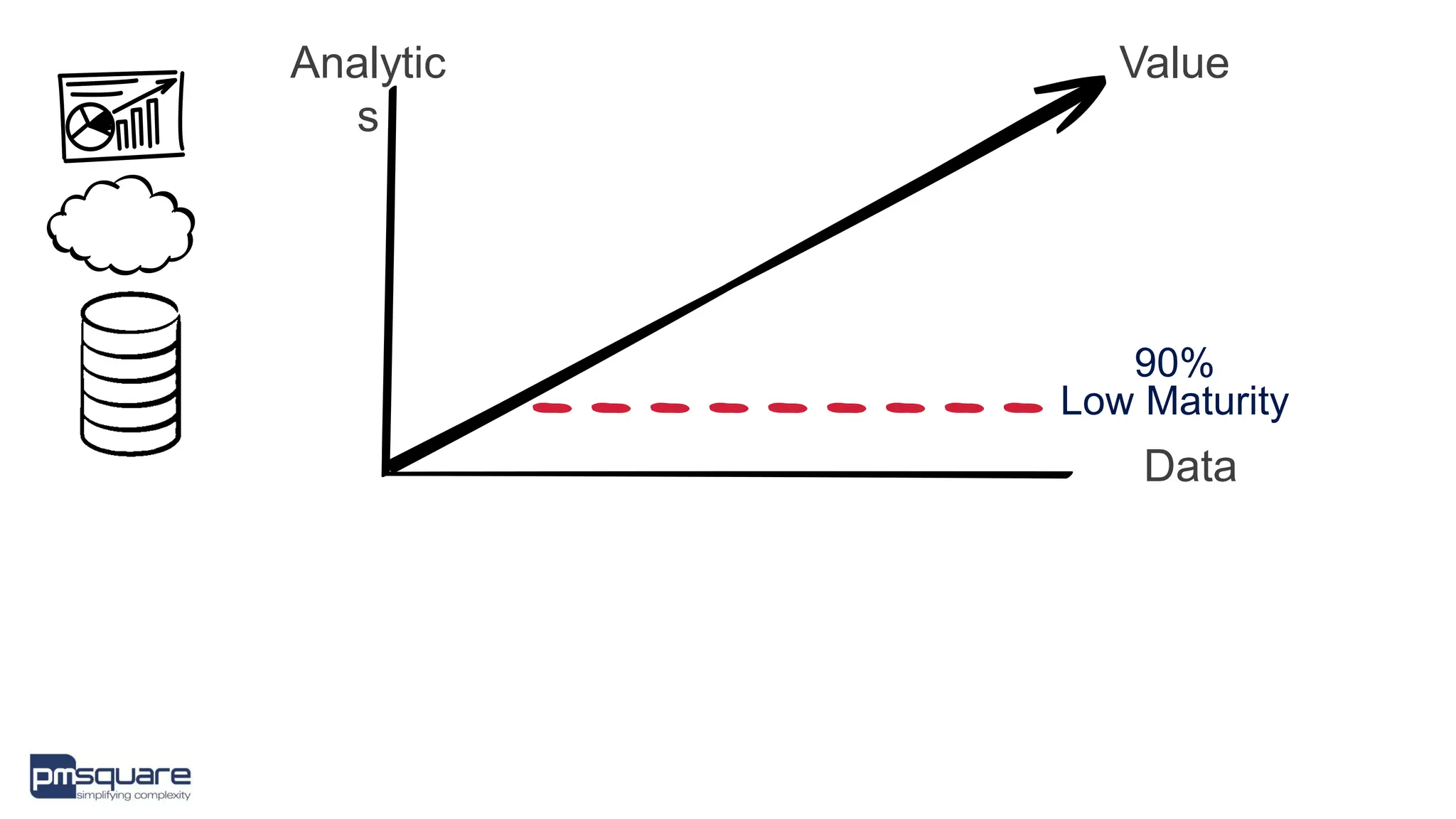 Data
Analytic
s
90%
Low Maturity
Value
 
