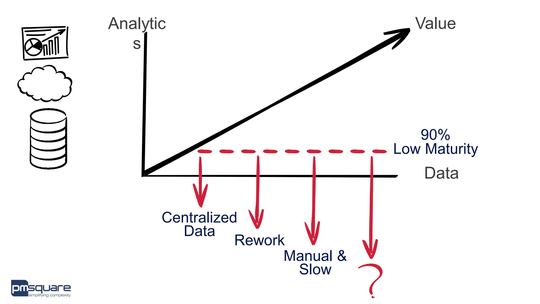 Data
Analytic
s
90%
Low Maturity
Value
Centralized
Data
Rework
Manual &
Slow
 