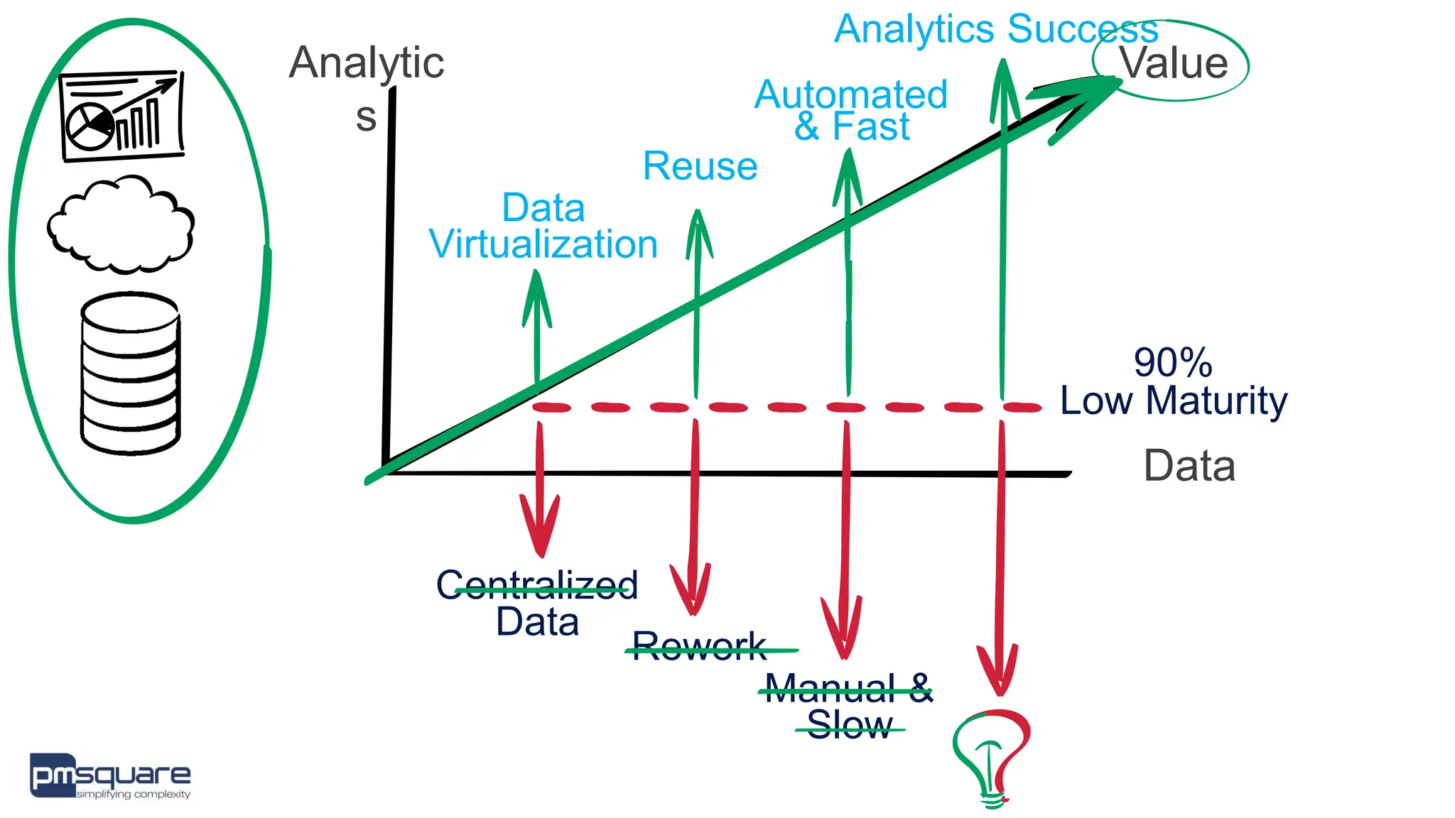 Data
Analytic
s
90%
Low Maturity
Value
Centralized
Data
Rework
Manual &
Slow
Data
Virtualization
Reuse
Analytics Success
Automated
& Fast
 