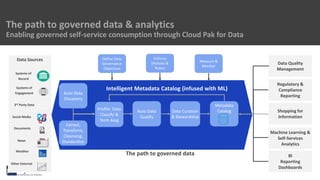 The path to governed data & analytics
Enabling governed self-service consumption through Cloud Pak for Data
Data Sources
Auto Data
Discovery
Profile: Data
Classify &
Term Assg
Data Curation
& Stewardship
Systems of
Record
3rd Party Data
Social Media
News
Systems of
Engagement
Other External
Weather
BI
Reporting
Dashboards
Regulatory &
Compliance
Reporting
Data Quality
Management
Machine Learning &
Self-Services
Analytics
Documents
Auto Data
Quality
Extract,
Transform,
Cleansing,
Standardize
Metadata
Catalog
Define Data
Governance
Objectives
Measure &
Monitor
Enforce
(Policies &
Rules)
Intelligent Metadata Catalog (infused with ML)
Shopping for
Information
The path to governed data
 