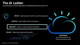 IBM Data & AI / © 2019 IBM Corporation
IBM Data & AI / © 2019 IBM Corporation
COLLECT - Make data simple and accessible
ORGANIZE - Create a trusted analytics foundation
ANALYZE - Scale insights with AI everywhere
Data of every type,
regardless of where it lives
MODERNIZE
your data estate for an
AI and multicloud world
INFUSE – Operationalize AI with trust and transparency
The AI Ladder
A prescriptive, proven approach to accelerating the journey to AI
6
AI
 