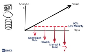 Data
Analytic
s
90%
Low Maturity
Value
Centralized
Data
Rework
Manual &
Slow
 
