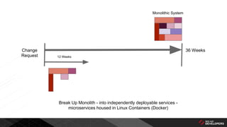 Break Up Monolith - into independently deployable services -
microservices housed in Linux Containers (Docker)
36 Weeks
Monolithic System
Change
Request 12 Weeks
 