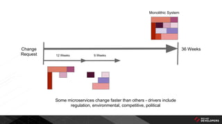 Some microservices change faster than others - drivers include
regulation, environmental, competitive, political
36 Weeks
Monolithic System
Change
Request 9 Weeks12 Weeks
 
