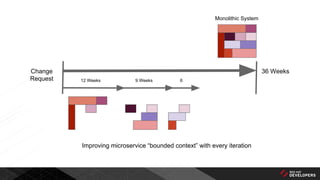 Improving microservice “bounded context” with every iteration
36 Weeks
Monolithic System
Change
Request 9 Weeks 612 Weeks
 