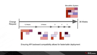 Ensuring API backward compatibility allows for faster/safer deployment
36 Weeks
Monolithic System
Change
Request 9 Weeks 6 4 312 Weeks
 