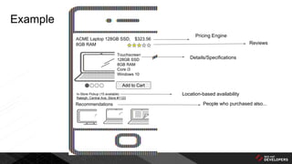 Example
ACME Laptop 128GB SSD,
8GB RAM
$323.56
Touchscreen
128GB SSD
8GB RAM
Core i3
Windows 10
Add to Cart
In-Store Pickup (15 available)
Raleigh, Central Ave, Store #1123
Recommendations
Pricing Engine
Reviews
Details/Specifications
Location-based availability
People who purchased also...
 
