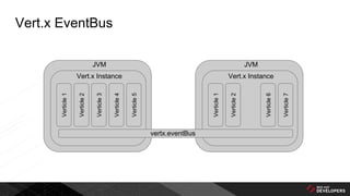 Vert.x EventBus
Verticle1
Verticle2
Verticle3
Verticle4
Verticle5
JVM
Vert.x Instance
Verticle1
Verticle2
Verticle6
Verticle7
JVM
Vert.x Instance
vertx.eventBus
 