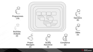 Programmers
(18) Operators
(6)
DBAs
(3)
Project
Managers
(2)
Business
Analysts
(4)
Quality
Assurance
(6)
Compliance
(2)
 