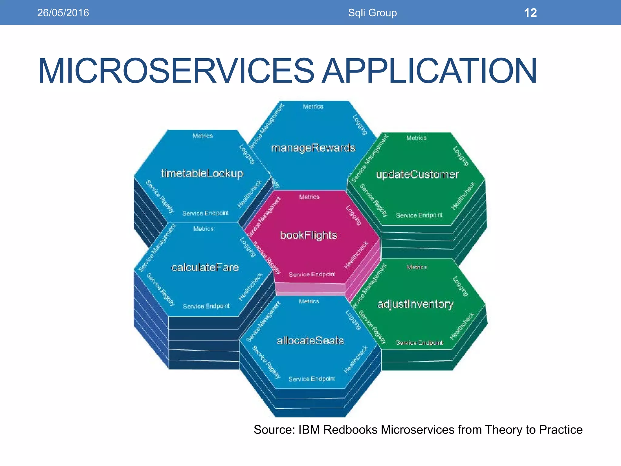 MICROSERVICES APPLICATION
Source: IBM Redbooks Microservices from Theory to Practice
26/05/2016 Sqli Group 12
 