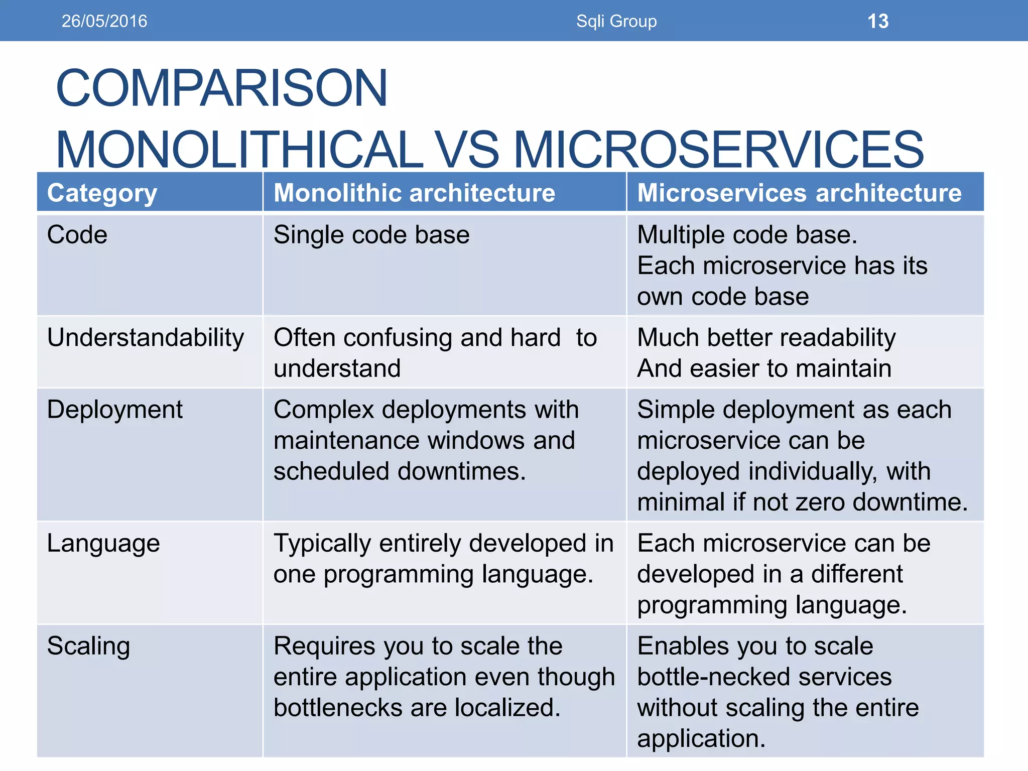 COMPARISON
MONOLITHICAL VS MICROSERVICES
Category Monolithic architecture Microservices architecture
Code Single code base Multiple code base.
Each microservice has its
own code base
Understandability Often confusing and hard to
understand
Much better readability
And easier to maintain
Deployment Complex deployments with
maintenance windows and
scheduled downtimes.
Simple deployment as each
microservice can be
deployed individually, with
minimal if not zero downtime.
Language Typically entirely developed in
one programming language.
Each microservice can be
developed in a different
programming language.
Scaling Requires you to scale the
entire application even though
bottlenecks are localized.
Enables you to scale
bottle-necked services
without scaling the entire
application.
26/05/2016 Sqli Group 13
 