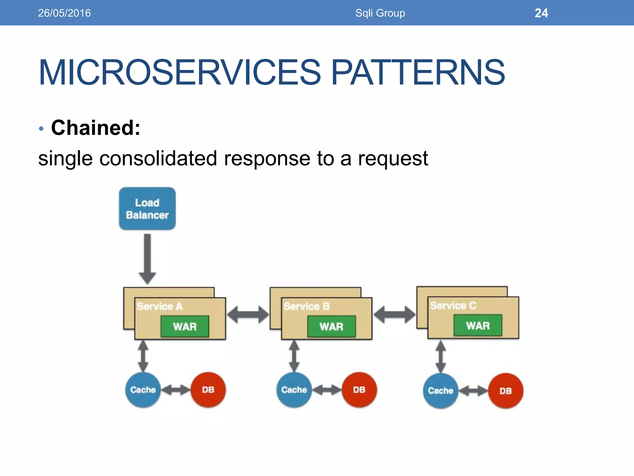 MICROSERVICES PATTERNS
• Chained:
single consolidated response to a request
26/05/2016 Sqli Group 24
 