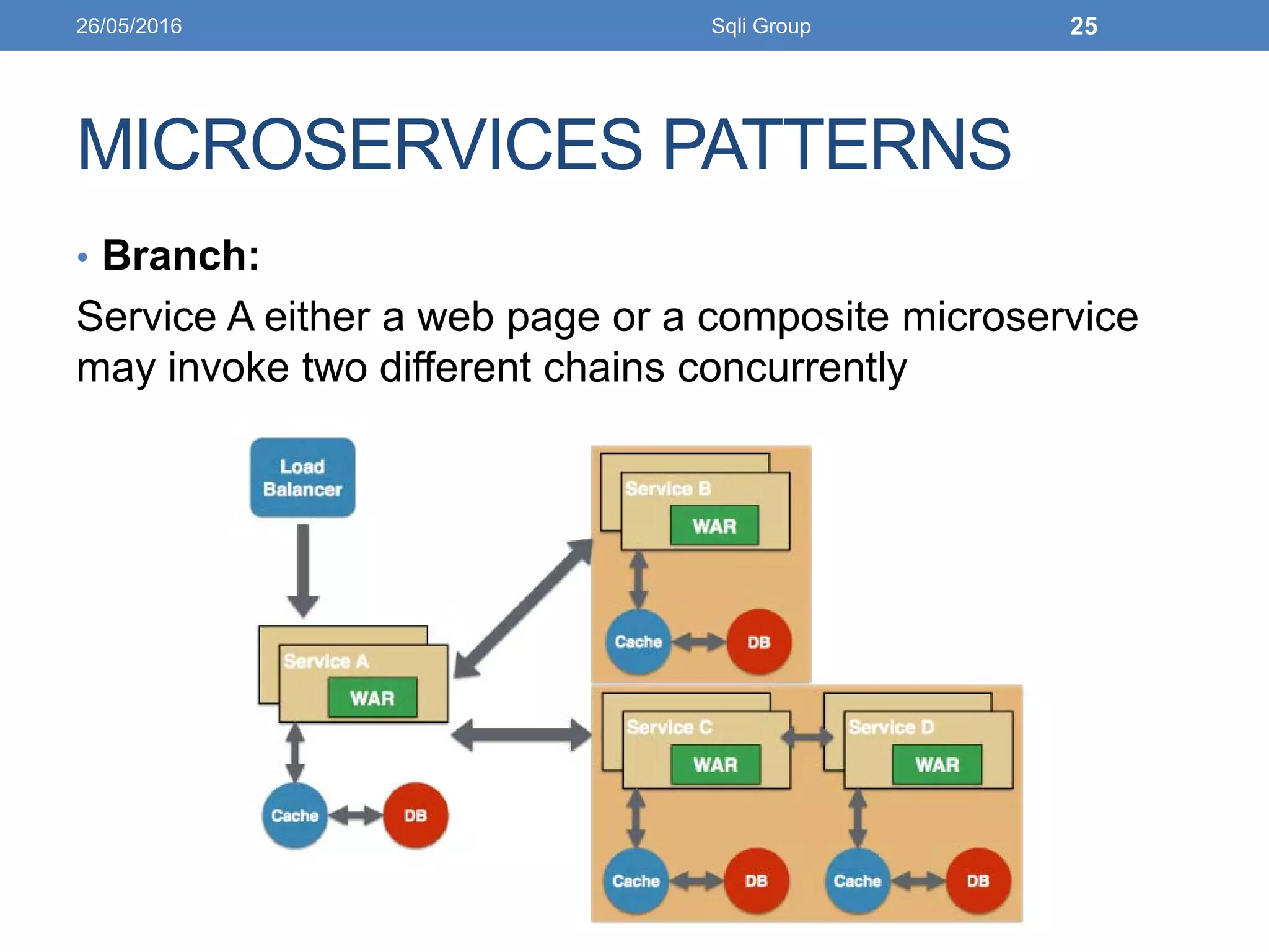 MICROSERVICES PATTERNS
• Branch:
Service A either a web page or a composite microservice
may invoke two different chains concurrently
26/05/2016 Sqli Group 25
 