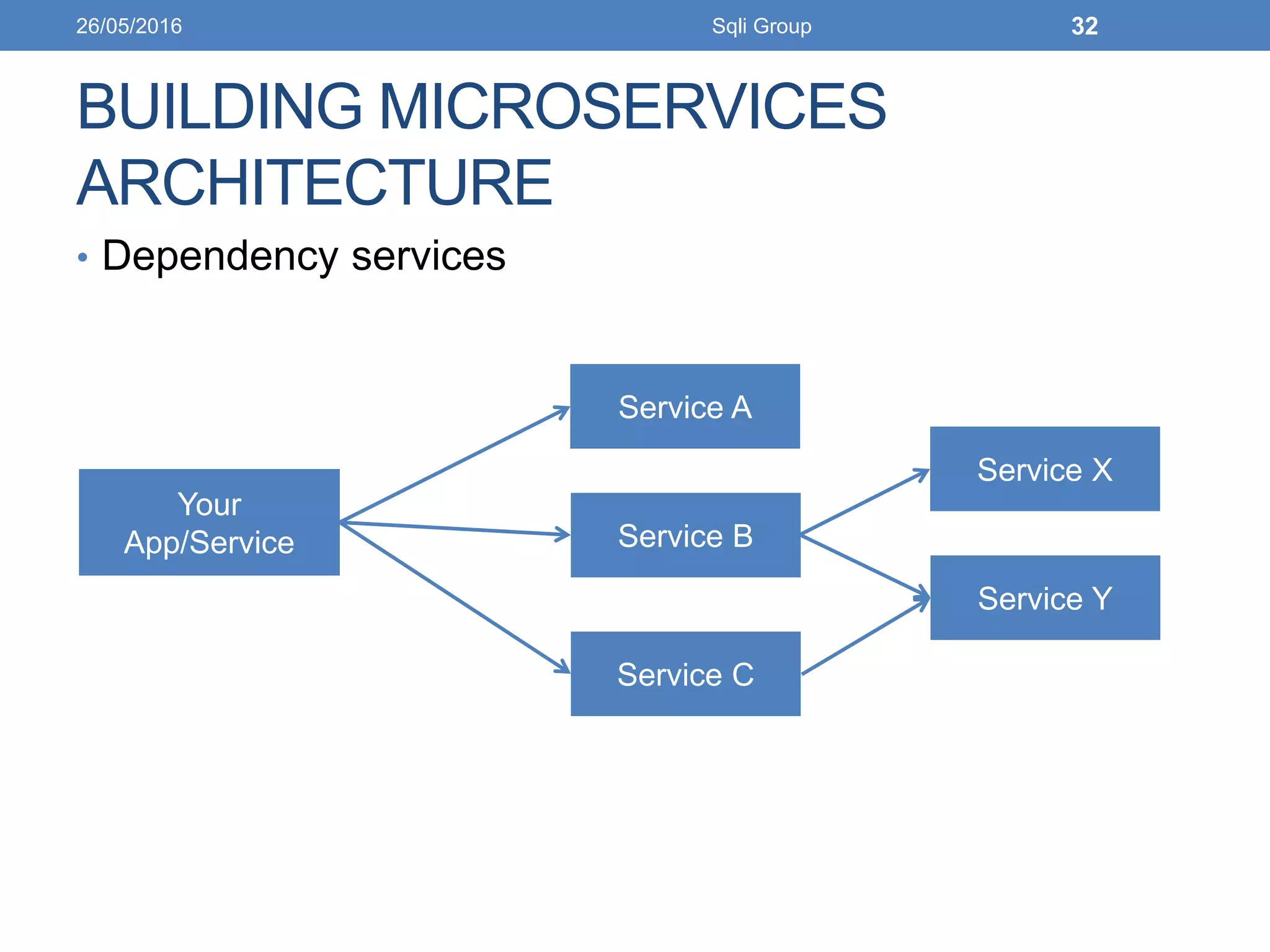 BUILDING MICROSERVICES
ARCHITECTURE
• Dependency services
Your
App/Service
Service A
Service B
Service C
Service X
Service Y
26/05/2016 Sqli Group 32
 