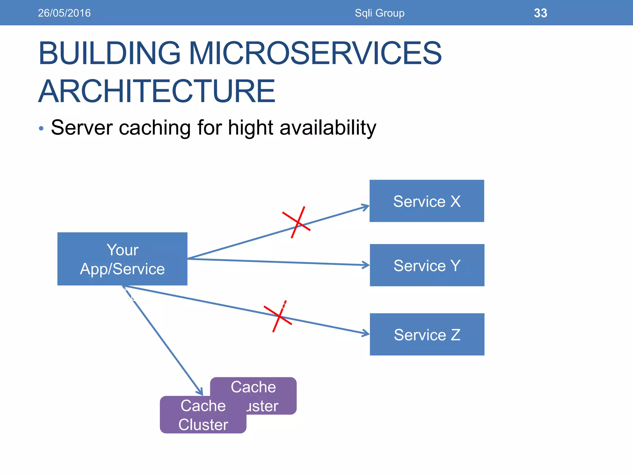 BUILDING MICROSERVICES
ARCHITECTURE
• Server caching for hight availability
Your
App/Service
Service X
Service Y
Service Z
Cache
ClusterCache
Cluster
26/05/2016 Sqli Group 33
 