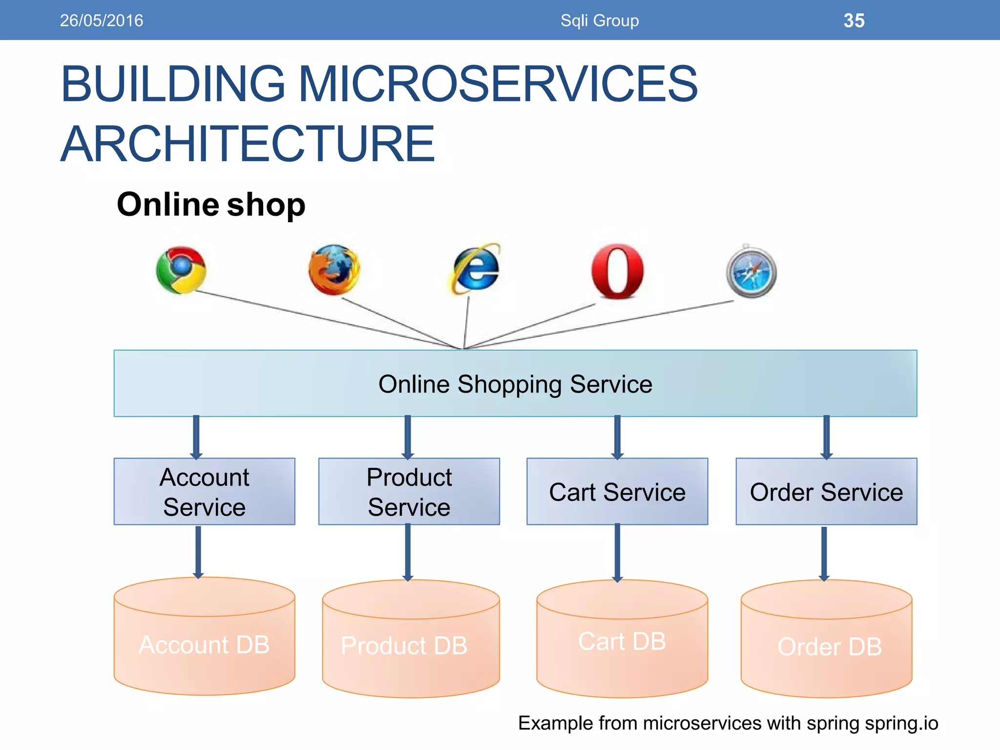 BUILDING MICROSERVICES
ARCHITECTURE
Account
Service
Product
Service
Cart Service Order Service
Account DB
Product DB Cart DB
Order DB
Online Shopping Service
26/05/2016 Sqli Group 35
Online shop
Order DBAccount DB
Example from microservices with spring spring.io
 