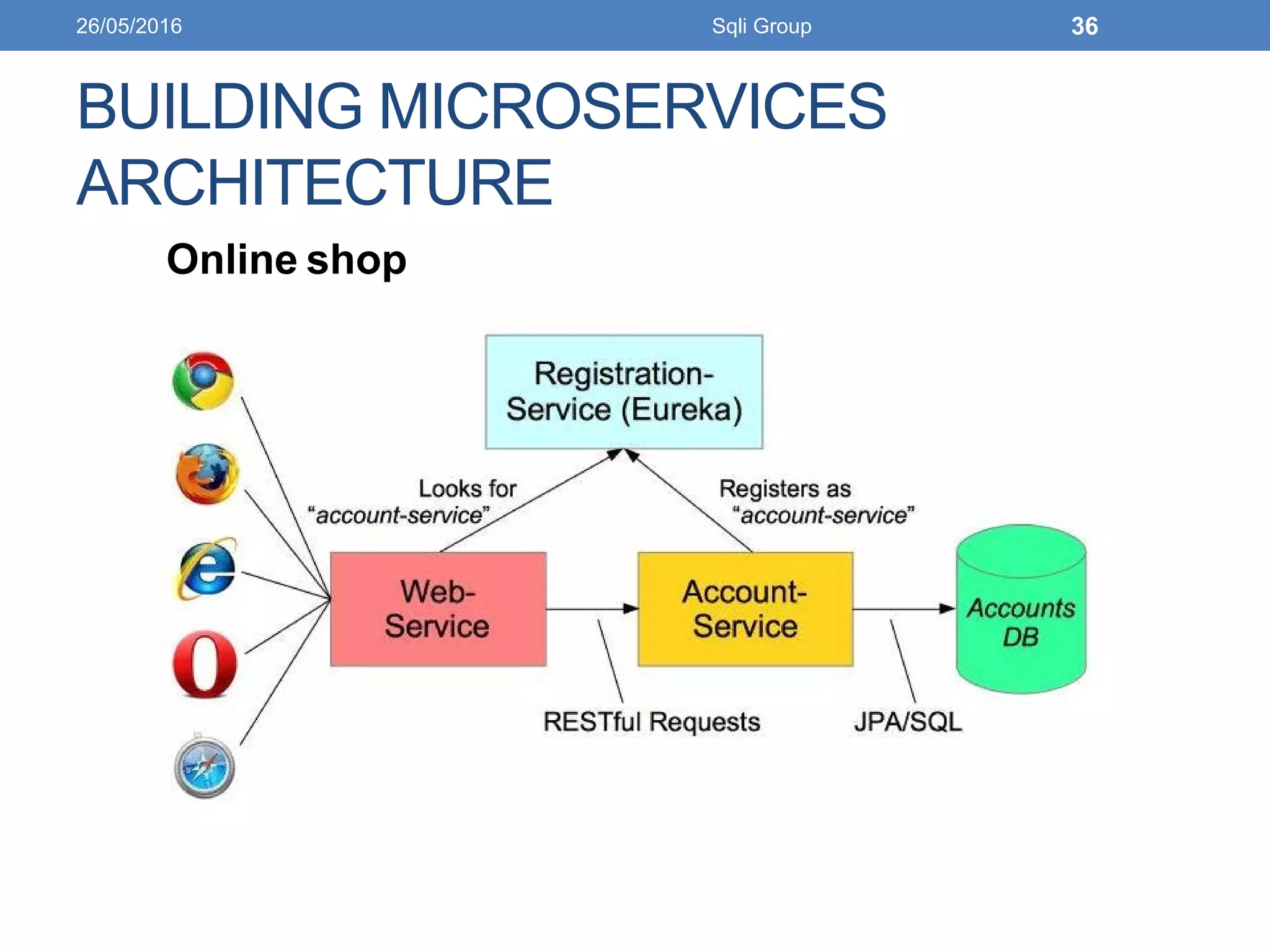 BUILDING MICROSERVICES
ARCHITECTURE
26/05/2016 Sqli Group 36
Online shop
 