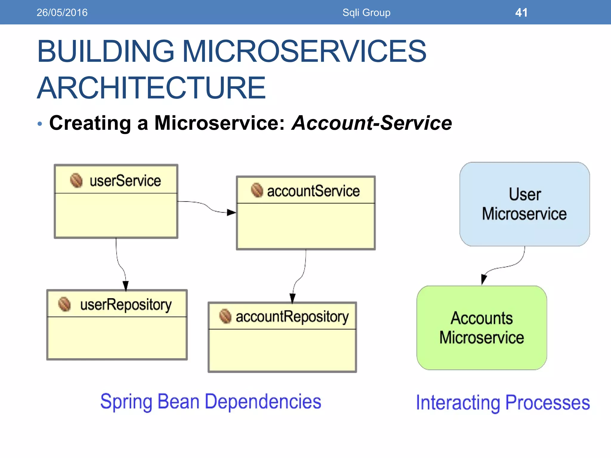 BUILDING MICROSERVICES
ARCHITECTURE
• Creating a Microservice: Account-Service
26/05/2016 Sqli Group 41
 