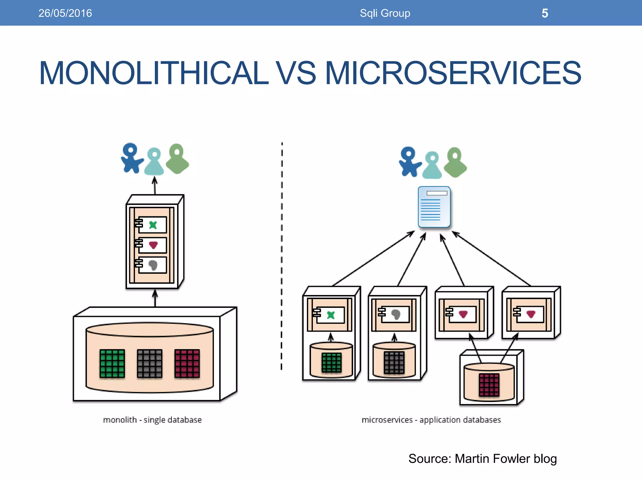 MONOLITHICAL VS MICROSERVICES
26/05/2016 Sqli Group 5
Source: Martin Fowler blog
 