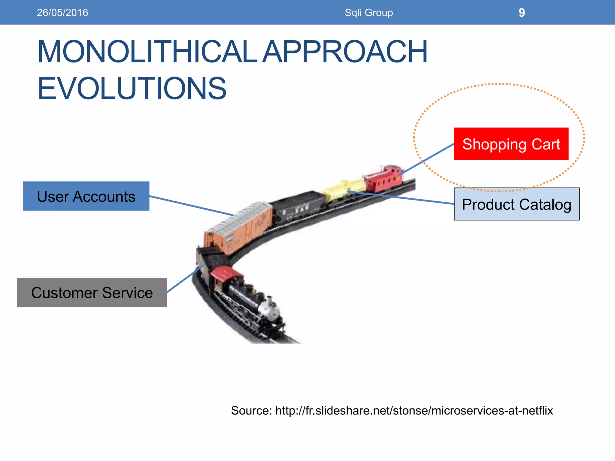 MONOLITHICALAPPROACH
EVOLUTIONS
User Accounts
Shopping Cart
Product Catalog
Customer Service
26/05/2016 Sqli Group 9
Source: http://fr.slideshare.net/stonse/microservices-at-netflix
 