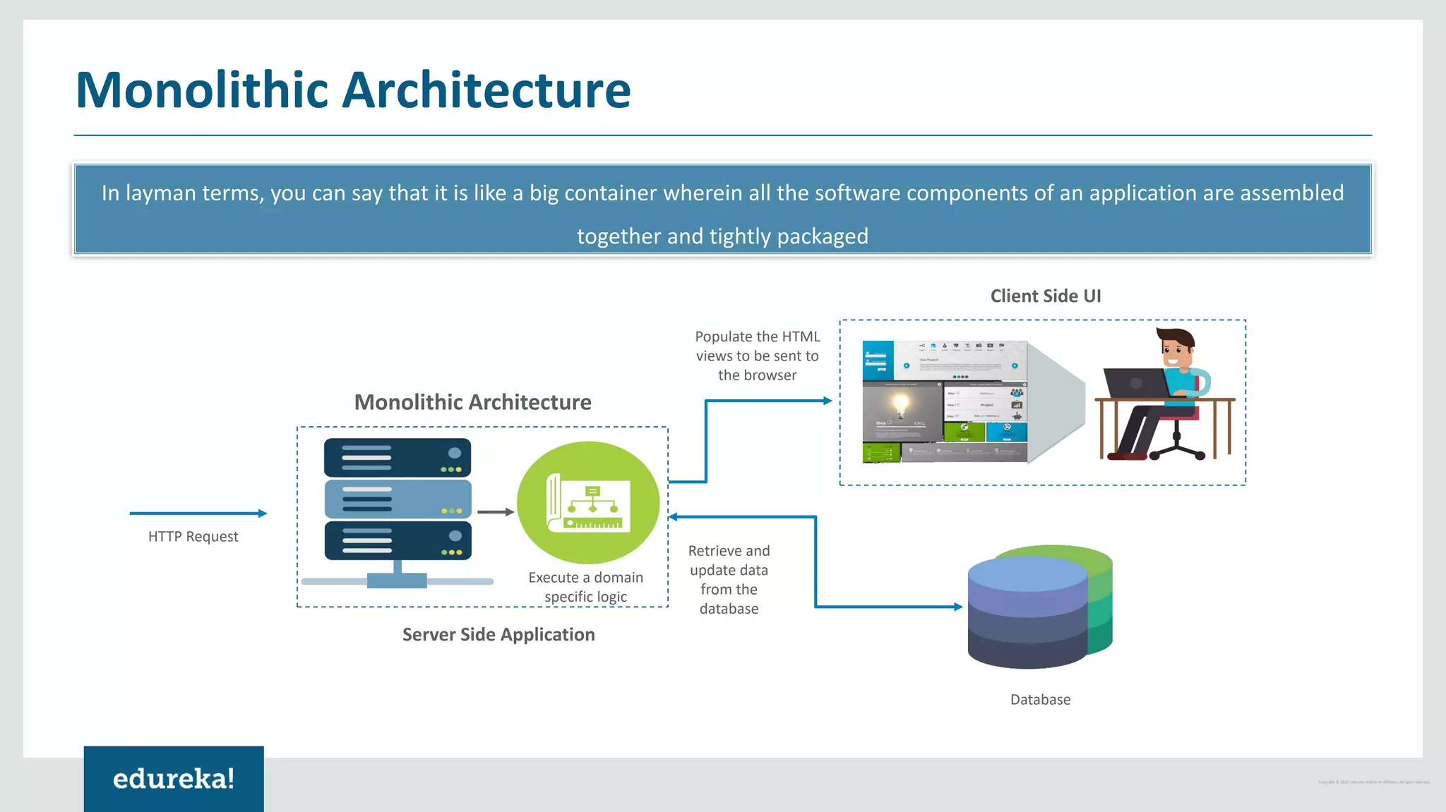 Copyright © 2017, edureka and/or its affiliates. All rights reserved. Monolithic Architecture In layman terms, you can say that it is like a big container wherein all the software components of an application are assembled together and tightly packaged Client Side UI Server Side Application HTTP Request Execute a domain specific logic Retrieve and update data from the database Populate the HTML views to be sent to the browser Database Monolithic Architecture 