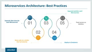 Microservice Architecture | Microservices Tutorial for Beginners ...