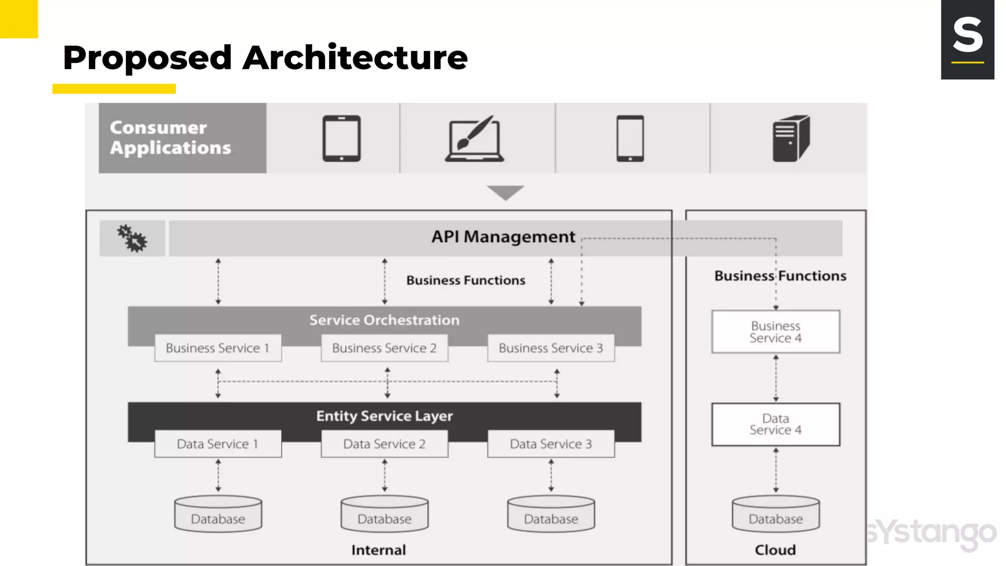 Proposed Architecture
 