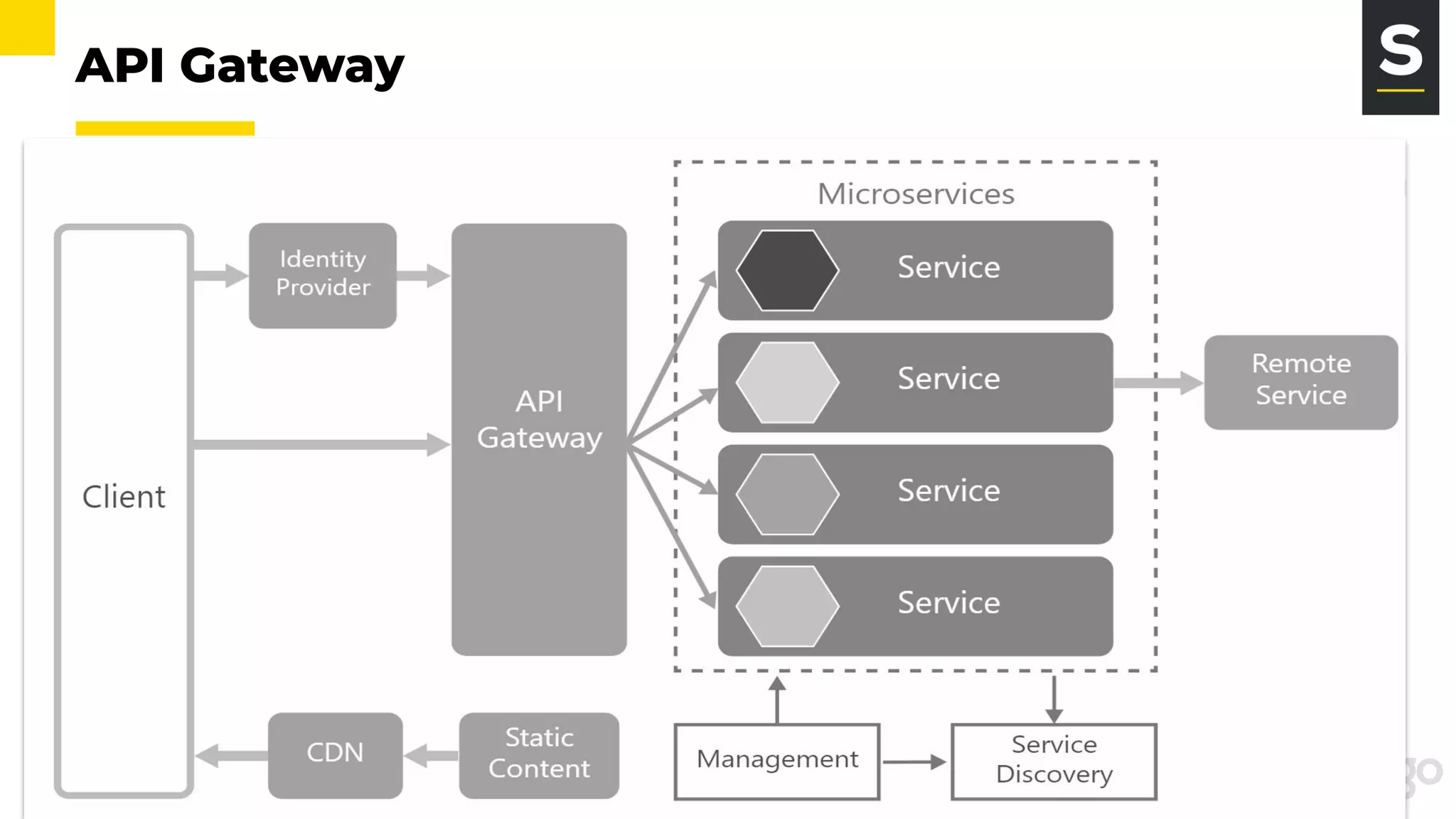 API Gateway
 