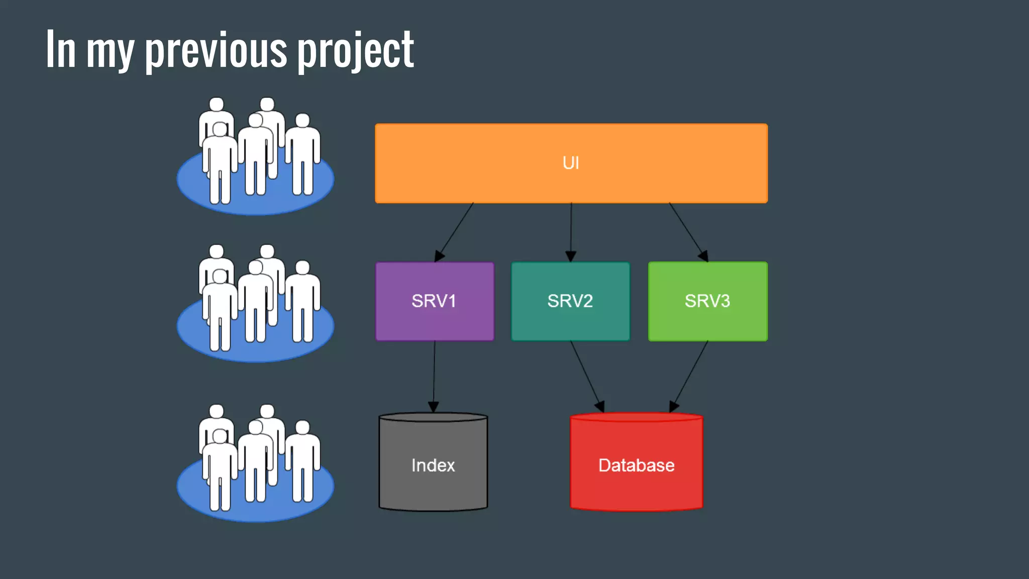 In my previous project
 