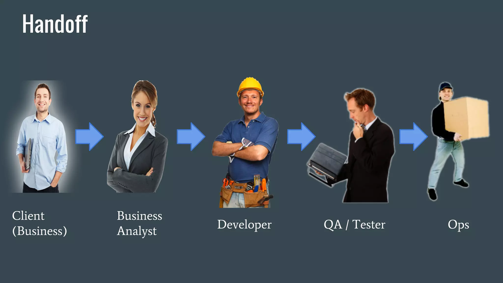 Handoff
Client
(Business)
Business
Analyst
Developer QA / Tester Ops
 