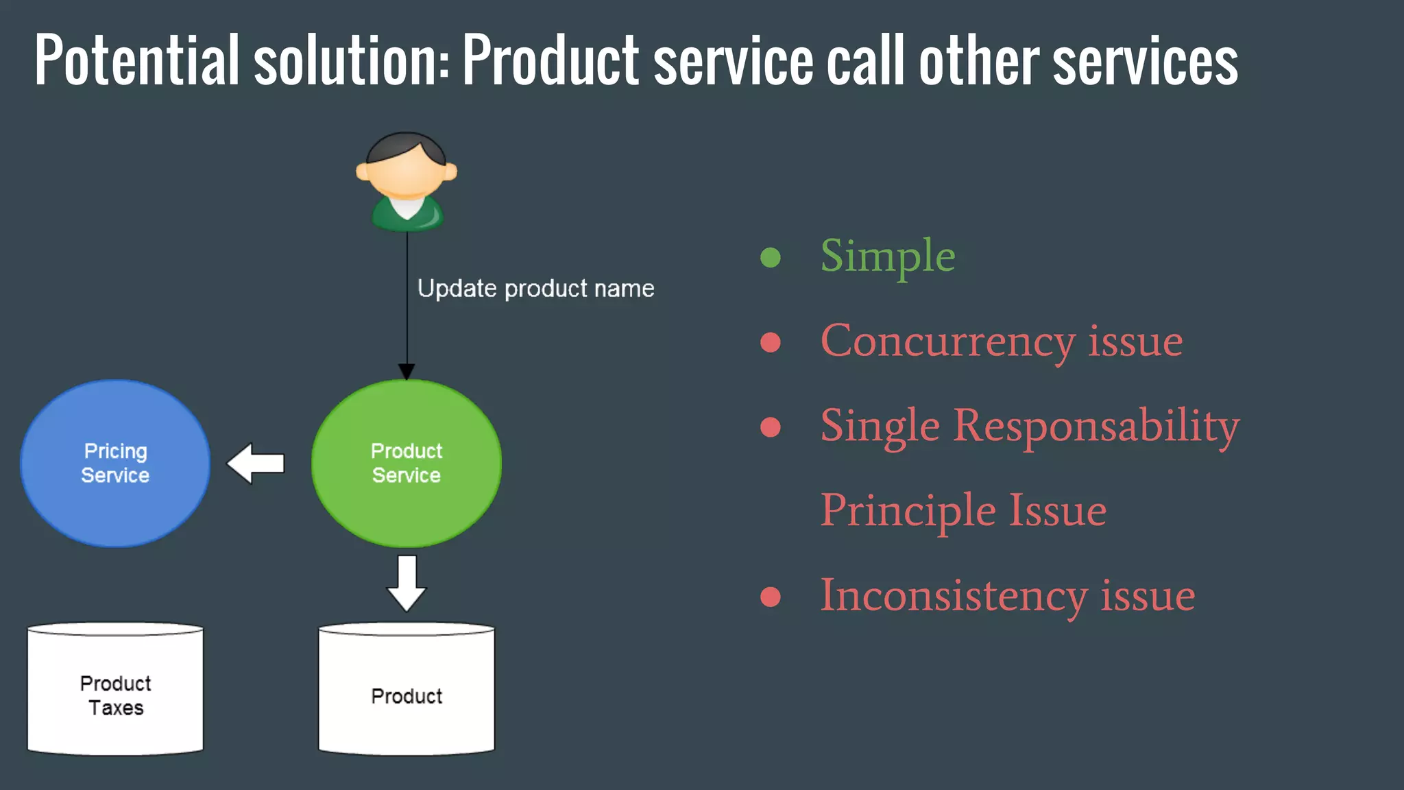 Potential solution: Product service call other services
● Simple
● Concurrency issue
● Single Responsability
Principle Issue
● Inconsistency issue
 