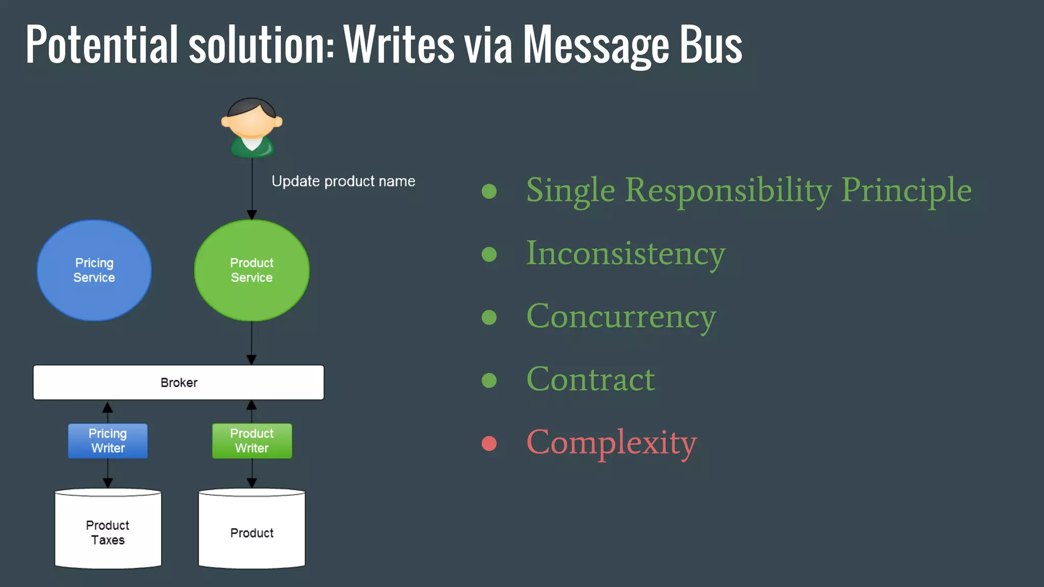 Potential solution: Writes via Message Bus
● Single Responsibility Principle
● Inconsistency
● Concurrency
● Contract
● Complexity
 