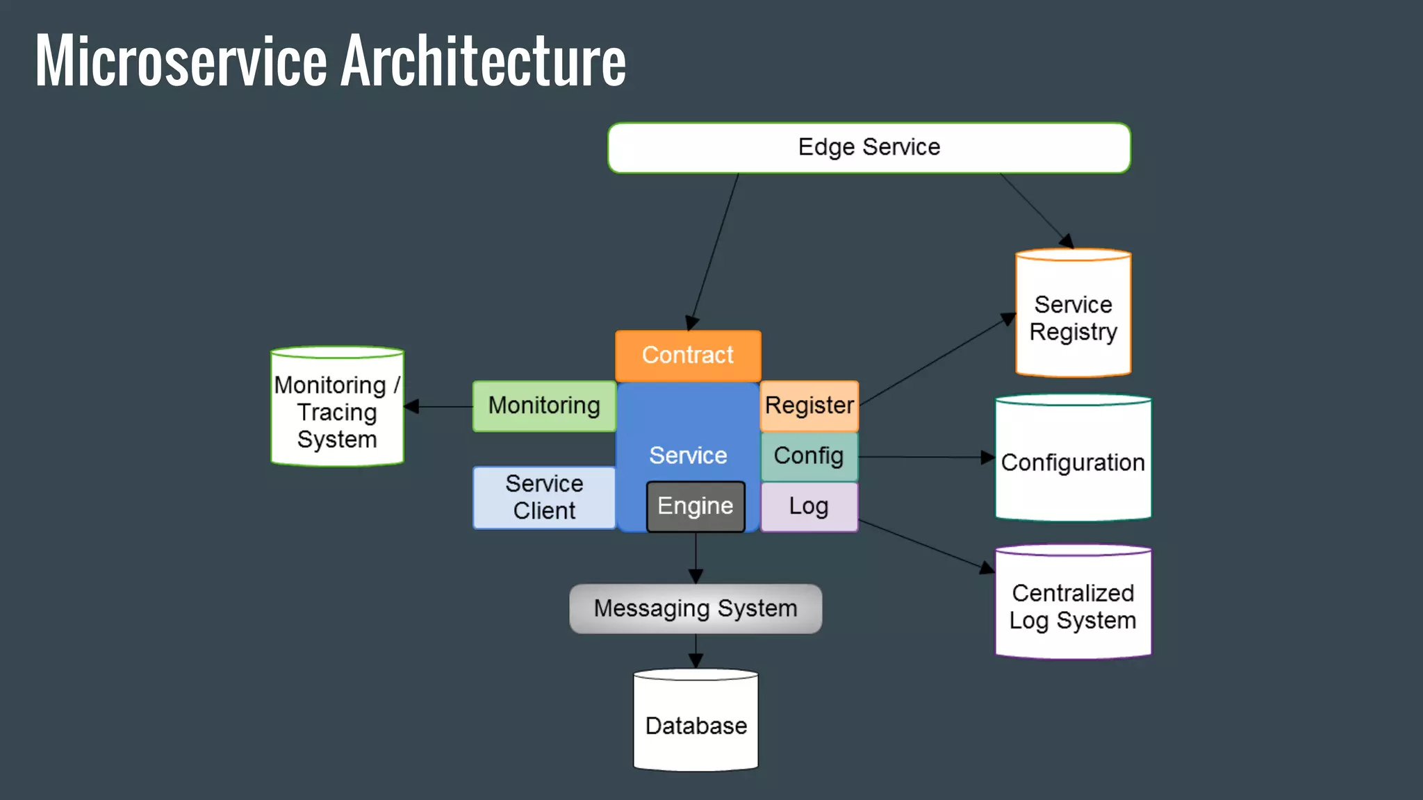 Microservice Architecture
 