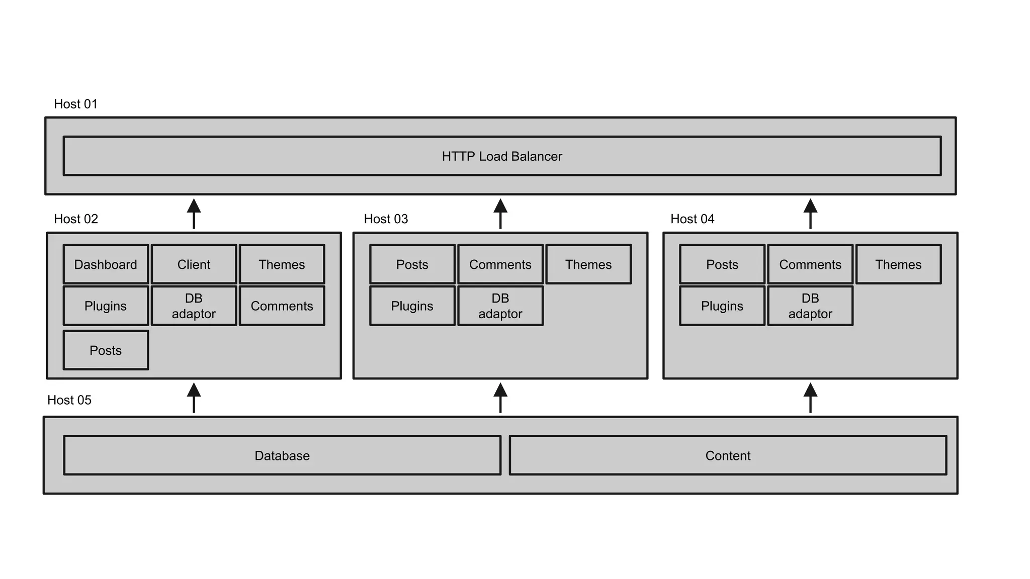 ClientDashboard Themes
Plugins Comments
Posts
DB
adaptor
Database
Host 02
Themes
Plugins
CommentsPosts
DB
adaptor
Host 03
Themes
Plugins
CommentsPosts
DB
adaptor
Host 04
Host 01
HTTP Load Balancer
Host 05
Content
 