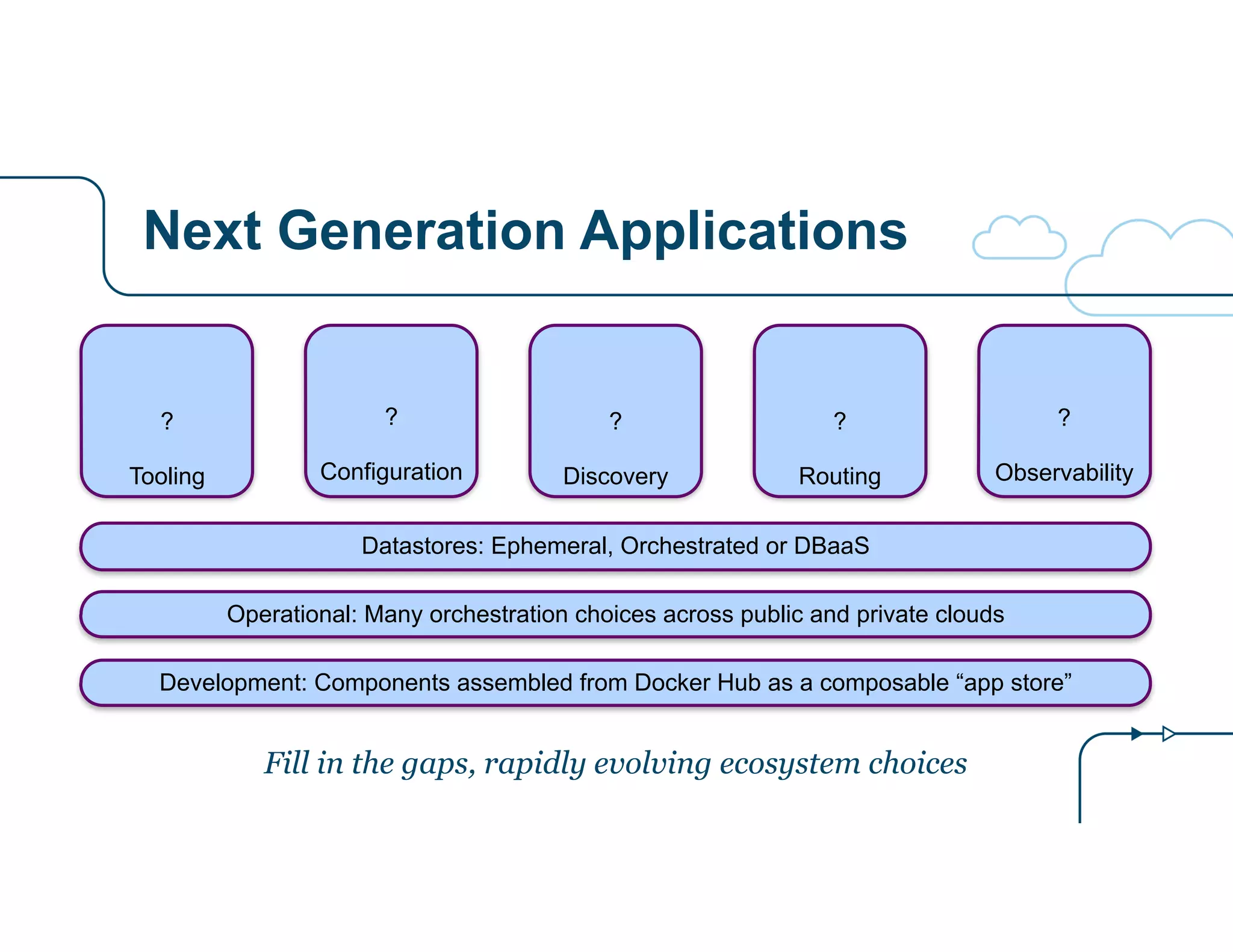 Next Generation Applications
?
!
Configuration
?
!
Tooling
?
!
Discovery
?
!
Routing
?
!
Observability
Development: Components assembled from Docker Hub as a composable “app store”
Operational: Many orchestration choices across public and private clouds
Datastores: Ephemeral, Orchestrated or DBaaS
Fill in the gaps, rapidly evolving ecosystem choices
 