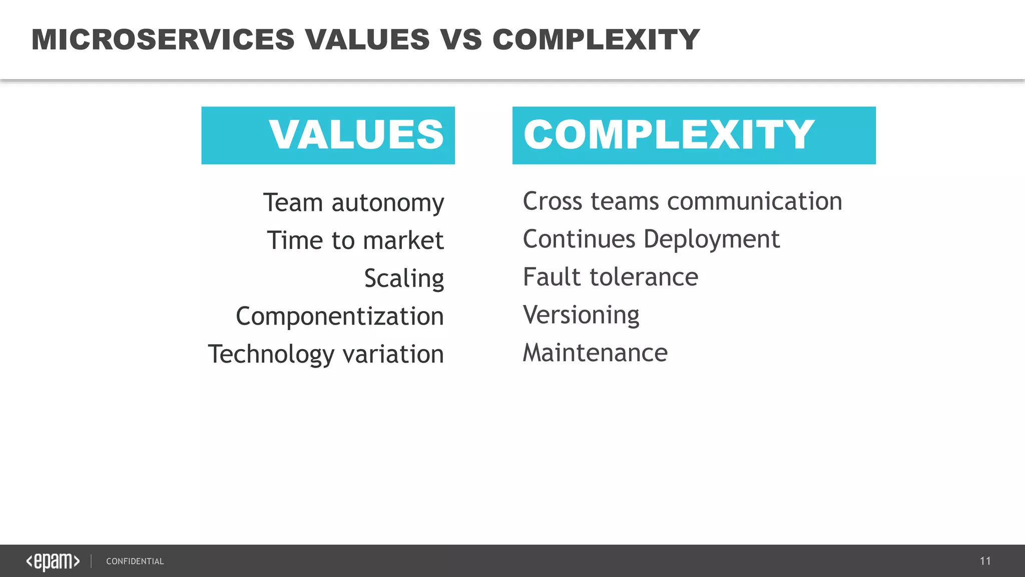 11CONFIDENTIAL
11
MICROSERVICES VALUES VS COMPLEXITY
Team autonomy
Time to market
Scaling
Componentization
Technology variation
Cross teams communication
Continues Deployment
Fault tolerance
Versioning
Maintenance
VALUES COMPLEXITY
 