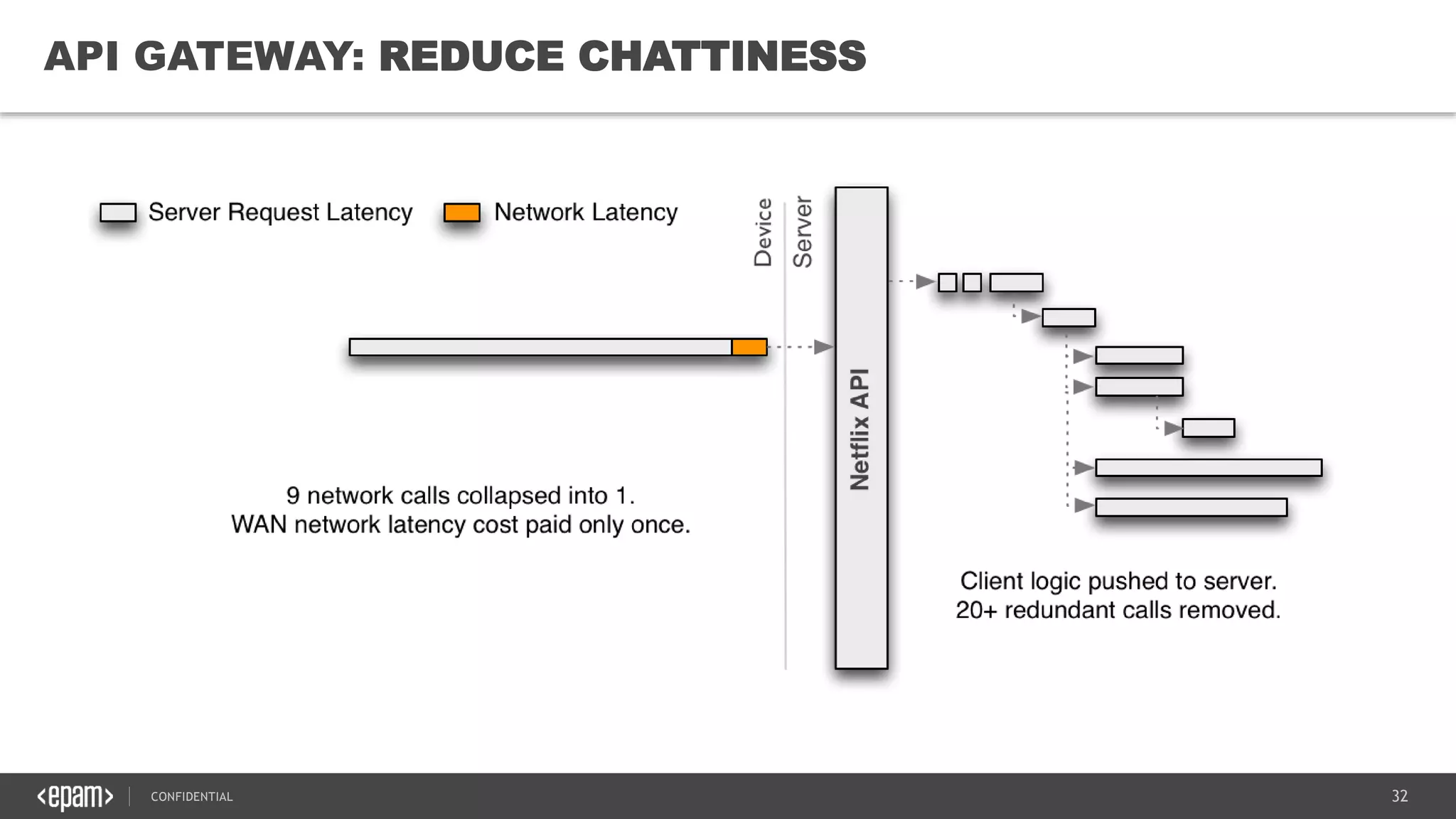 32CONFIDENTIAL
32
API GATEWAY: REDUCE CHATTINESS
 