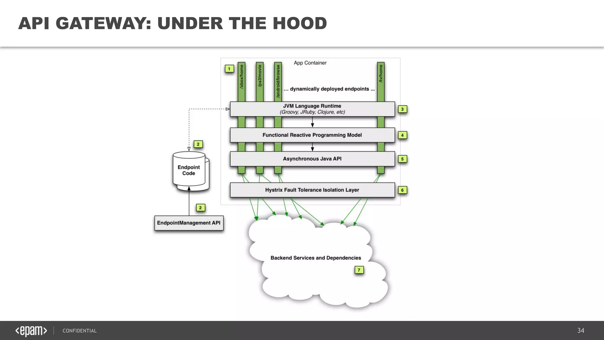 34CONFIDENTIAL
34
API GATEWAY: UNDER THE HOOD
 