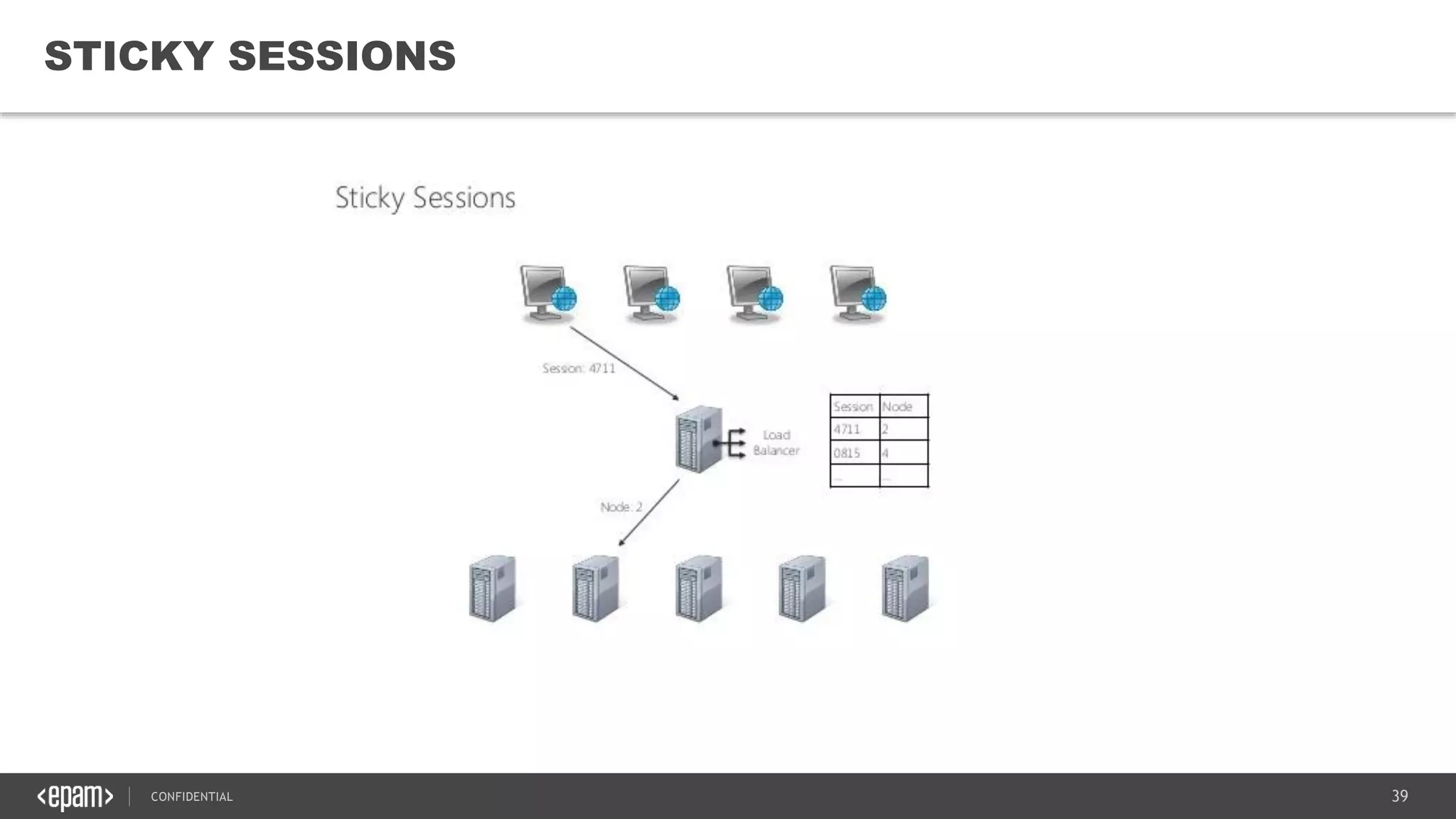 39CONFIDENTIAL
39
STICKY SESSIONS
 