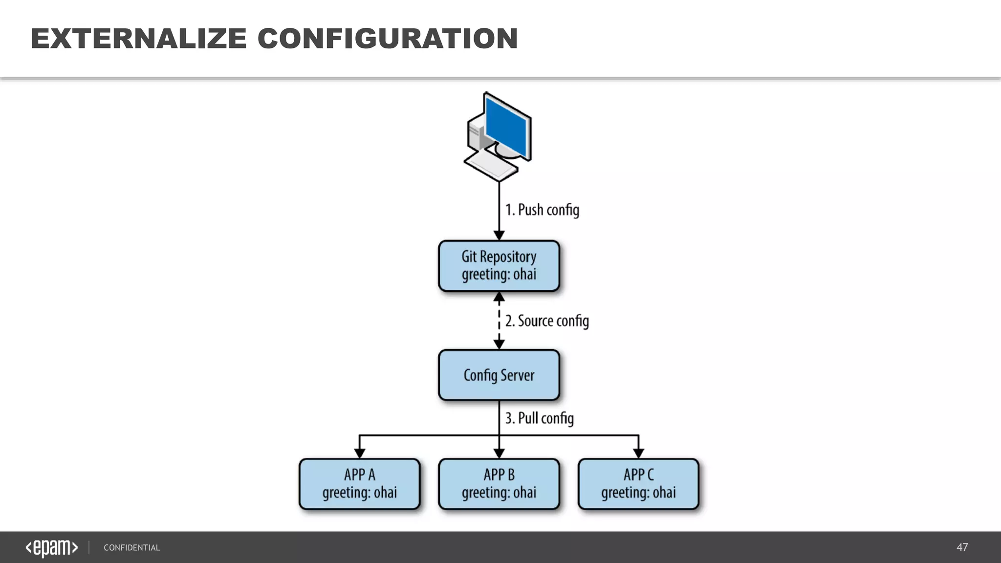 47CONFIDENTIAL
47
EXTERNALIZE CONFIGURATION
 