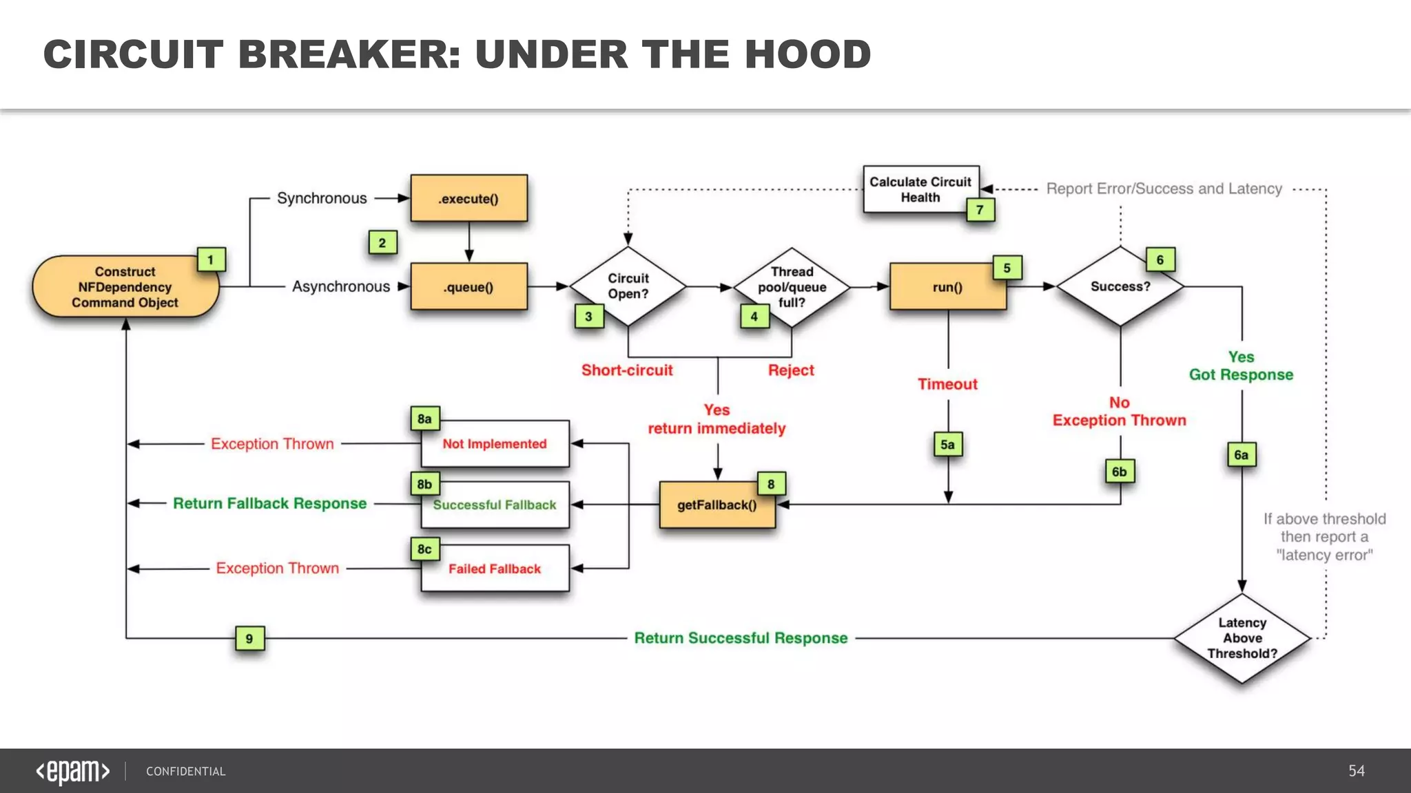 54CONFIDENTIAL
54
CIRCUIT BREAKER: UNDER THE HOOD
 